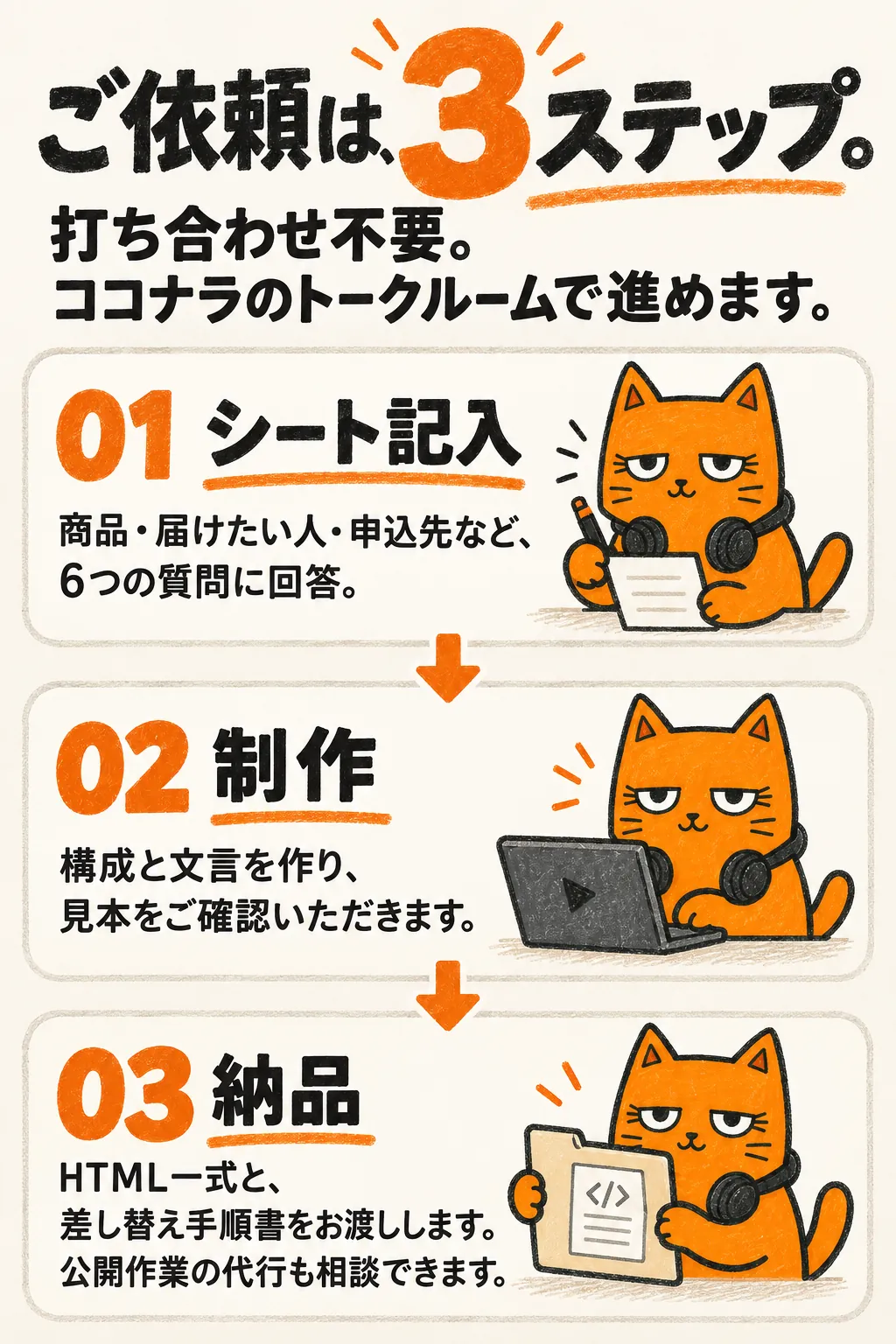 ご依頼は3ステップ。打ち合わせ不要。ココナラのトークルームで進めます。01 シート記入：商品・届けたい人・申込先など、6つの質問に回答。02 制作：構成と文言を作り、見本をご確認いただきます。03 納品：HTML一式と、差し替え手順書をお渡しします。公開作業の代行も相談できます。